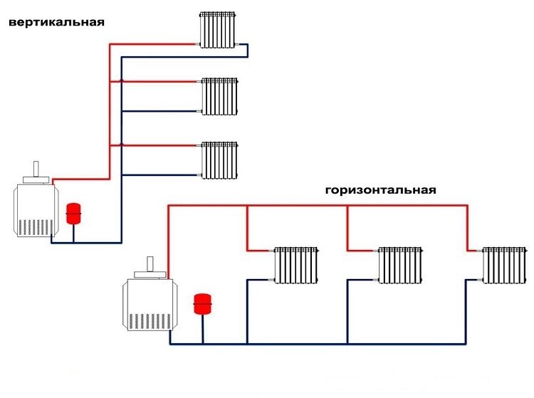 Si la maison est à plusieurs étages, vous devez appliquer un diagramme vertical du système de chauffage, et dans un bâtiment à un étage, l'option horizontale est optimale Système de chauffage à deux tuyaux